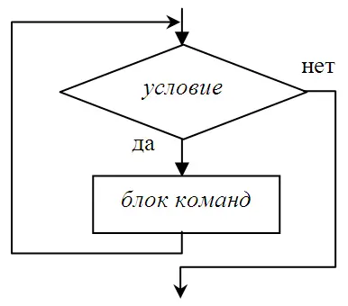 Цикл с предусловием (цикл ПОКА)