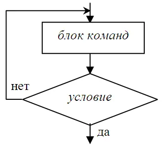 Цикл с предусловием (цикл ПОКА)